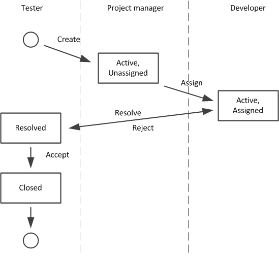 Life cycle of an issue